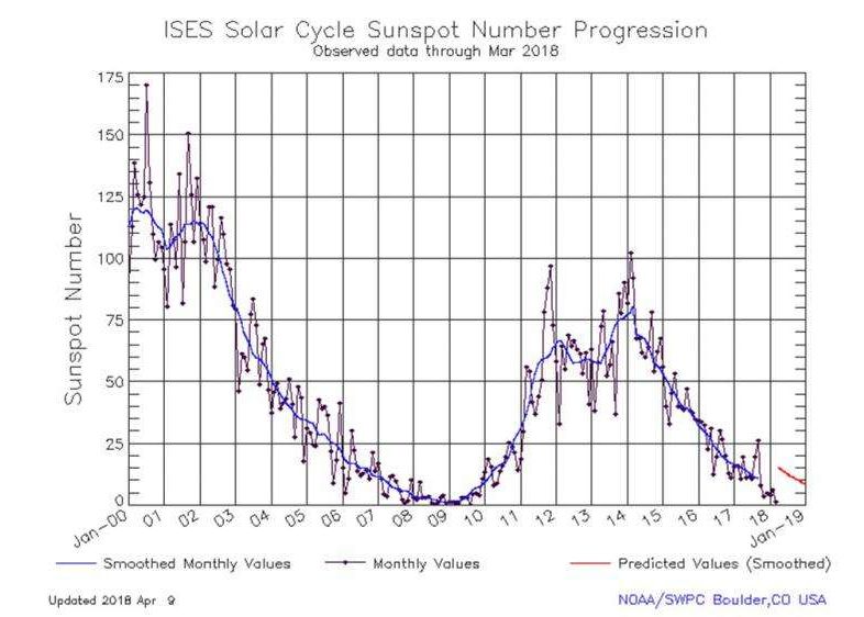 Astronomii au observat o activitate solara inexplicabila. Ce se intampla cu Soarele Astronomii Au Observat O Activitate Solara Inexplicabila Ce Se Intampla Cu Soarele