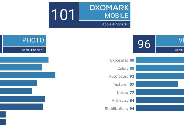 Dxomark A Publicat Rezultatul Testelor Pentru Iphone Xr Cum S A Descurcat Camera Foto De La Noul Smartphone