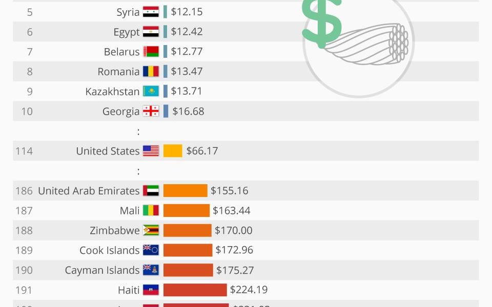 România, în topul țărilor care oferă cele mai ieftine servicii de internet. Cât plătește, în medie, un utilizator Romania In Topul Tarilor Care Ofera Cele Mai Ieftine Servicii De Internet Cat Plateste In Medie Un Utilizator 1