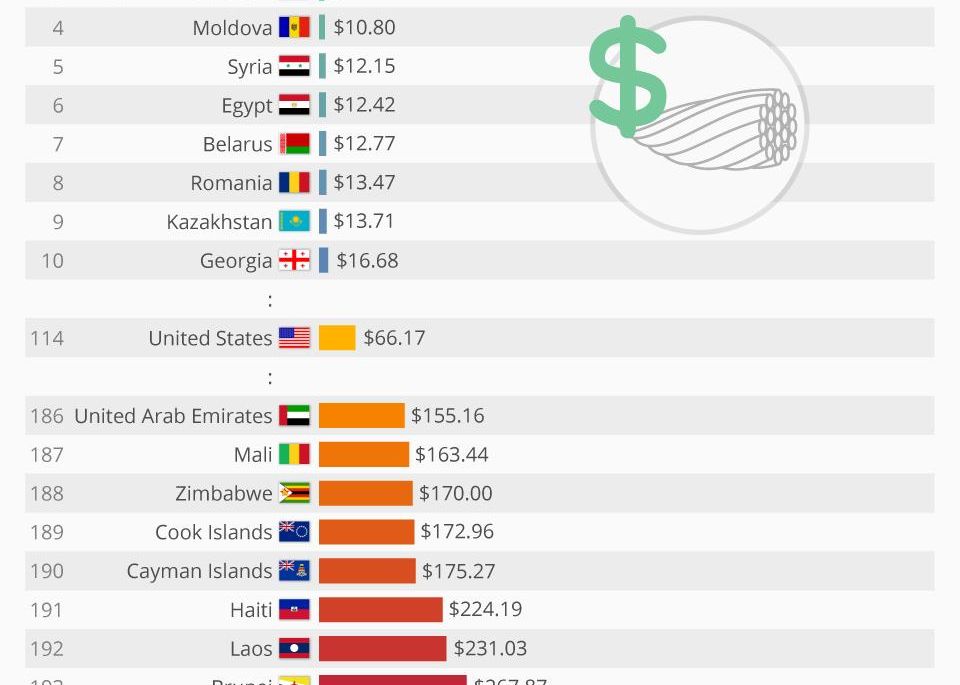 România, în topul țărilor care oferă cele mai ieftine servicii de internet. Cât plătește, în medie, un utilizator Romania In Topul Tarilor Care Ofera Cele Mai Ieftine Servicii De Internet Cat Plateste In Medie Un Utilizator 1