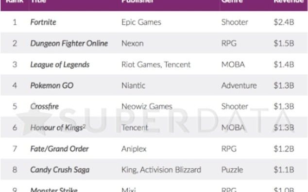 Jocul gratuit care în 2018 a făcut peste 2 miliarde de dolari. E cel mai mare rival pentru Netflix Jocul Gratuit Care In 2018 A Facut Peste 8 Miliarde De Dolari E Cel Mai Mare Rival Pentru Netflix