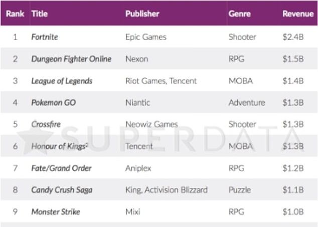 Jocul gratuit care în 2018 a făcut peste 2 miliarde de dolari. E cel mai mare rival pentru Netflix Jocul Gratuit Care In 2018 A Facut Peste 8 Miliarde De Dolari E Cel Mai Mare Rival Pentru Netflix
