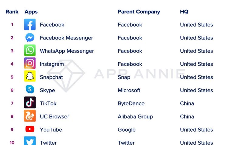 Facebook Este Compania Deceniului 4 Dintre Cele Mai Populare Aplicatii Din Ultimii 10 Ani Ii Apartin Lui