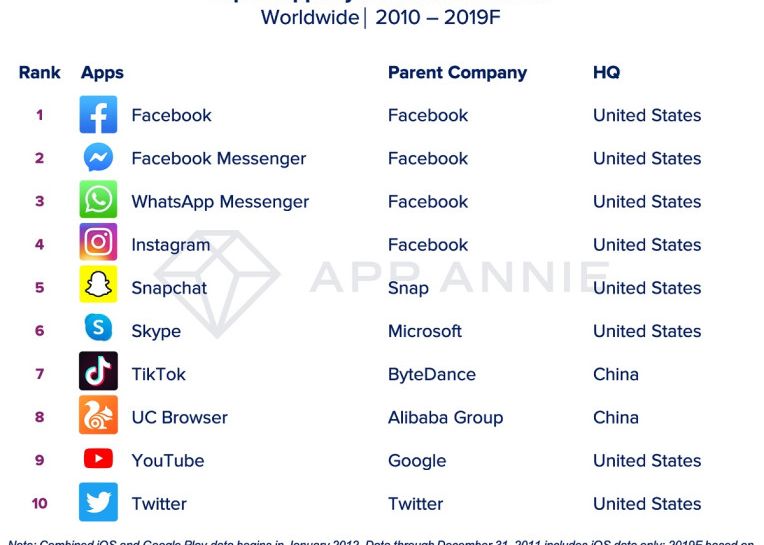 Facebook Este Compania Deceniului 4 Dintre Cele Mai Populare Aplicatii Din Ultimii 10 Ani Ii Apartin Lui