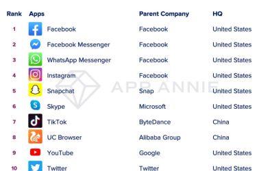 Facebook este compania deceniului. 4 dintre cele mai populare aplicații din ultimii 10 ani îi aparțin lui Mark Zuckerberg