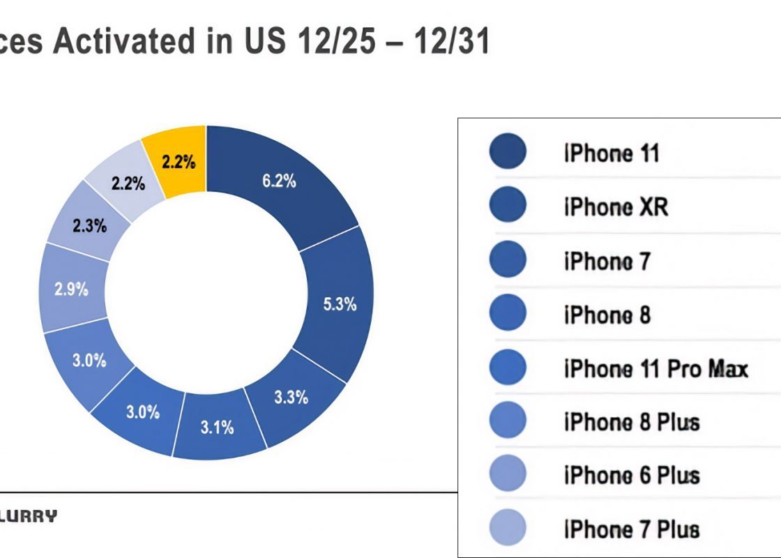 Apple a cucerit Crăciunul. Cum arată topul celor mai multe telefoane achiziționate de sărbători Apple A Cucerit Craciunul Cum Arata Topul Celor Mai Multe Telefoane Achizitionate De Sarbatori