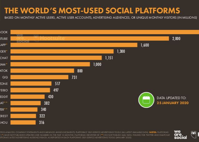 Care Sunt Cele Mai Mari Retele Sociale Din Lume In Acest Moment Doua Au Depasit 2 Miliarde De Utilizatori