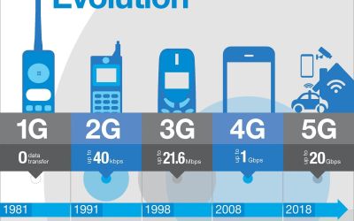 Țara care a ajuns să achiziționeze aproape toate telefoanele mobile 5G din lume