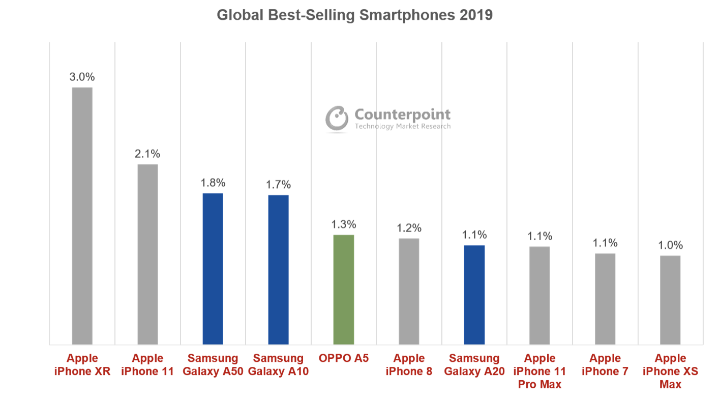 Cum arată topul celor mai bine v&acirc;ndute telefoane din lume &icirc;n 2019