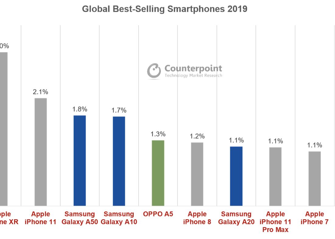Cum Arata Topul Celor Mai Bine Vandute Telefoane Din Lume In 2019