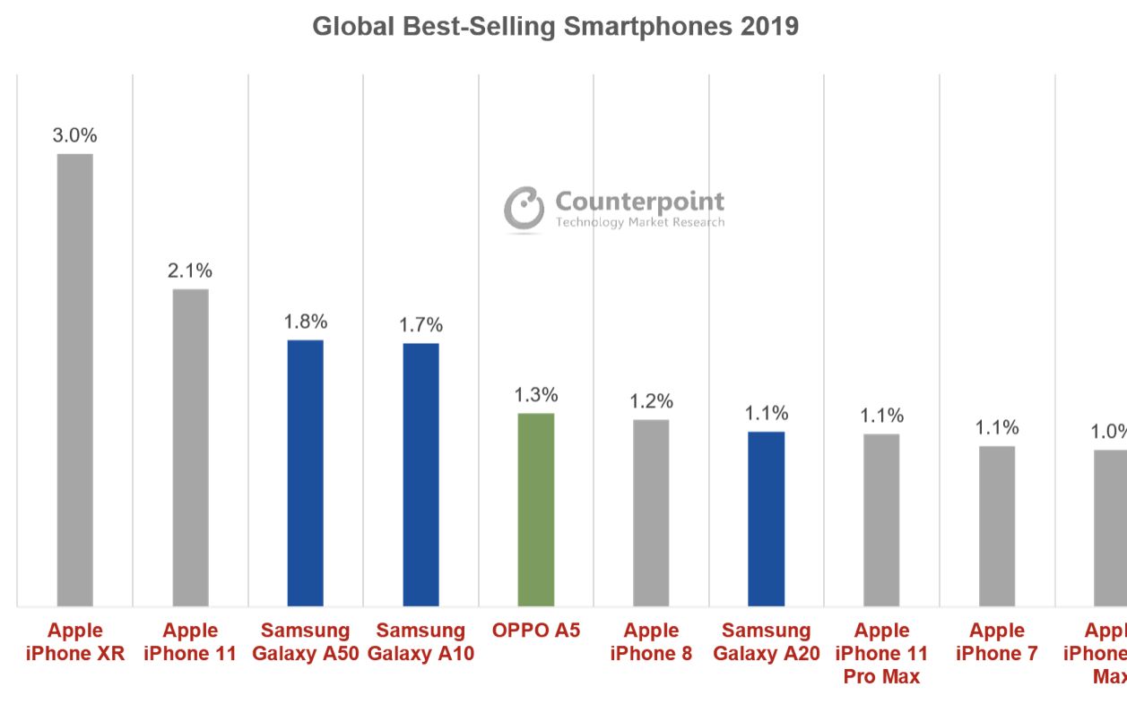 Cum Arata Topul Celor Mai Bine Vandute Telefoane Din Lume In 2019