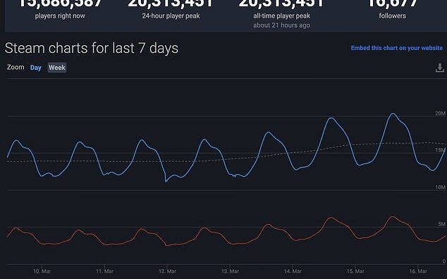 Trafic Urias Pe Platformele De Jocuri Online Ca Urmare A Epidemiei De Coronavirus