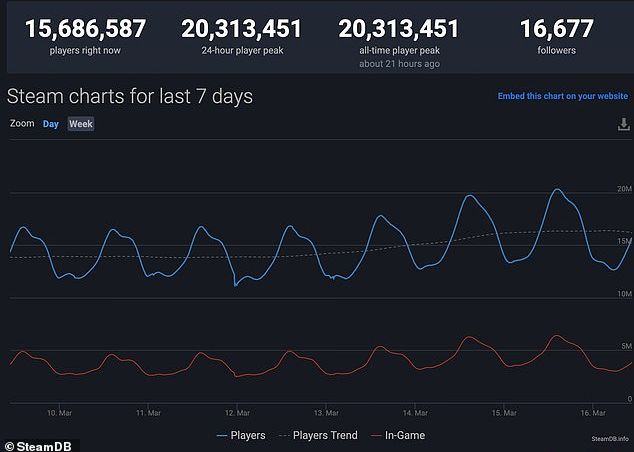 Trafic Urias Pe Platformele De Jocuri Online Ca Urmare A Epidemiei De Coronavirus