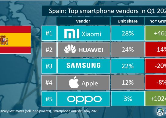 Care Este Brandul Surpriza De Telefoane Cu Cea Mai Spectaculoasa Crestere In Europa De Vest In Ultimul