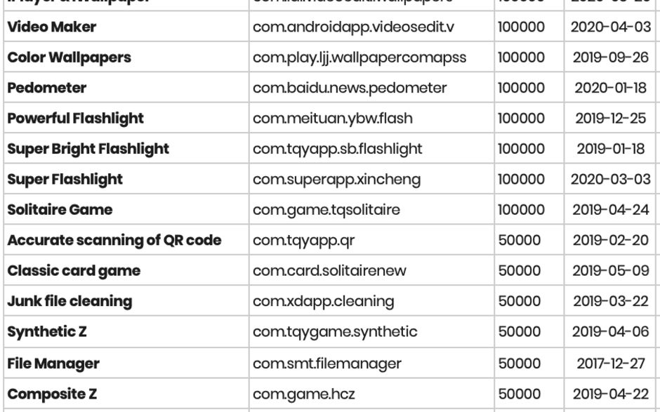 Aplicatiile Pe Care Trebuie Sa Le Stergi Chiar Acum Din Telefon Google Le A Eliminat Deja Din Play Store