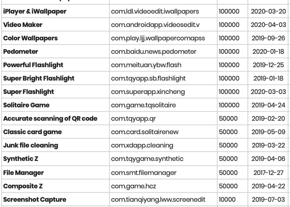 Aplicatiile Pe Care Trebuie Sa Le Stergi Chiar Acum Din Telefon Google Le A Eliminat Deja Din Play Store