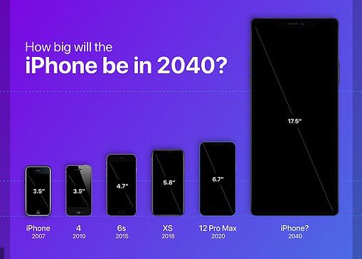 Cât de mare va ajunge un iPhone în 2040? Simulare pe baza ultimelor tendințe Cat De Mare Va Ajunge Un Iphone In 2040 Simulare Pe Baza Ultimelor Tendinte