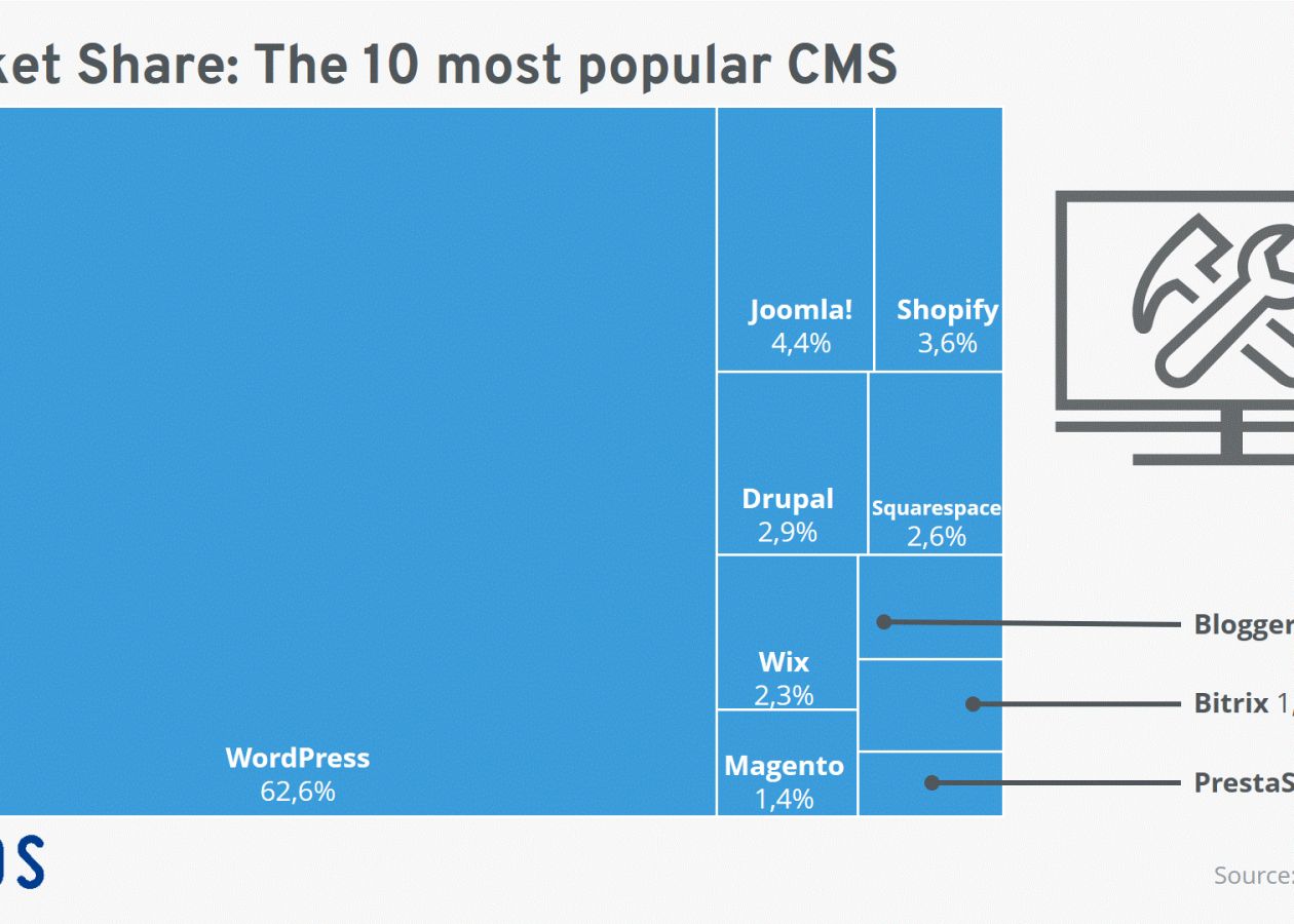 P O Comparatie A Cms Urilor Pentru Anul 2021 Cele Mai Populare Sisteme De Administrare A Continutului