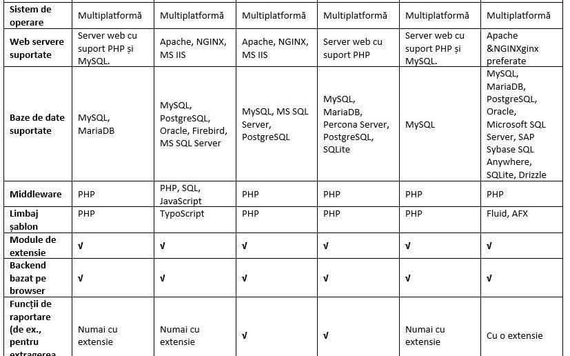 P O Comparatie A Cms Urilor Pentru Anul 2021 Cele Mai Populare Sisteme De Administrare A Continutului 2