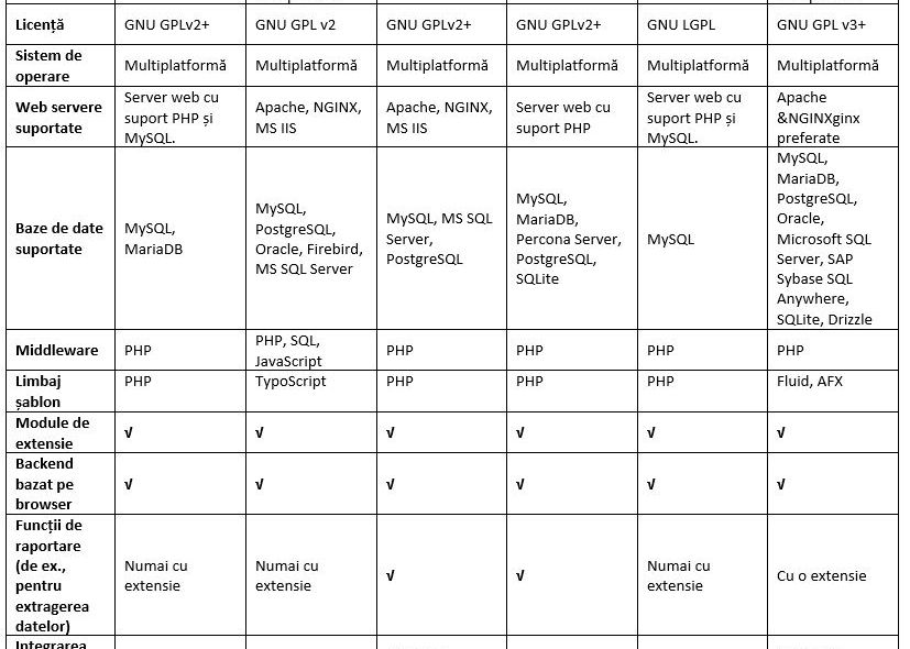 P O Comparatie A Cms Urilor Pentru Anul 2021 Cele Mai Populare Sisteme De Administrare A Continutului 2